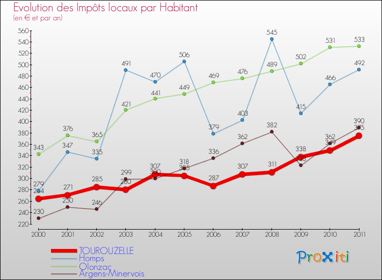 Evolution et montant des impôts locaux par Habitant pour TOUROUZELLE et les communes proches Comparaison des impôts locaux par habitant pour TOUROUZELLE et les communes voisines