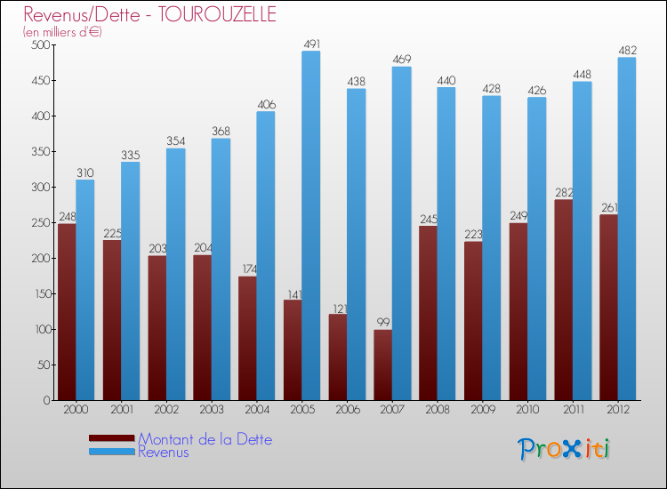 Evolution comparée de la dette et des revenus pour la commune de TOUROUZELLE de 2000 à 2012 Comparaison de la dette et des revenus pour TOUROUZELLE de 2000 à 2012