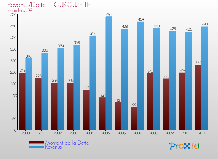 Evolution comparée de la dette et des revenus pour la commune de TOUROUZELLE de 2000 à 2011 Comparaison de la dette et des revenus pour TOUROUZELLE de 2000 à 2011