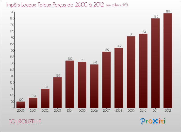 Evolution des Impôts Locaux pour la commune de TOUROUZELLE de 2000 à 2012 Evolution des Impôts Locaux pour TOUROUZELLE de 2000 à 2012