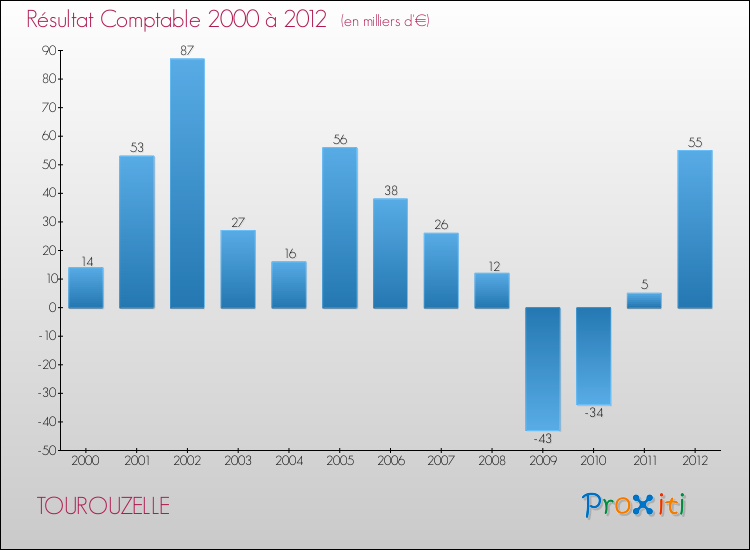 Evolution du résultat comptable pour la commune de TOUROUZELLE de 2000 à 2012 Evolution du résultat comptable pour TOUROUZELLE de 2000 à 2012