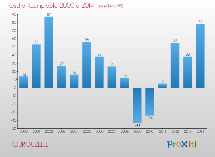 Evolution du résultat comptable pour la commune de TOUROUZELLE de 2000 à 2014 Evolution du résultat comptable pour TOUROUZELLE de 2000 à 2014