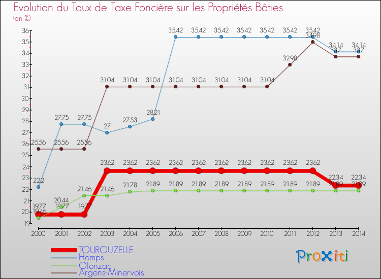 Evolution du taux de la taxe foncière sur le bati pour TOUROUZELLE et les communes proches de 2000 à 2014 Comparaison des taux de taxe foncière sur le bati pour TOUROUZELLE et les communes voisines de 2000 à 2014