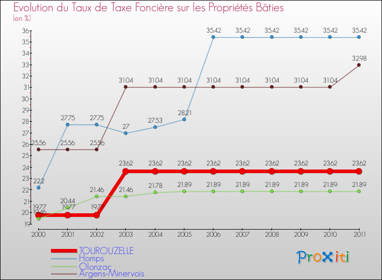 Evolution du taux de la taxe foncière sur le bati pour TOUROUZELLE et les communes proches Comparaison des taux de taxe foncière sur le bati pour TOUROUZELLE et les communes voisines
