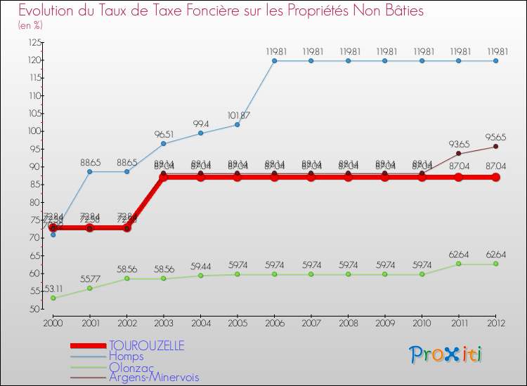 Evolution du taux de la taxe foncière sur les immeubles et terrains non batis pour TOUROUZELLE et les communes proches de 2000 à 2012 Comparaison des taux de la taxe foncière sur les immeubles et terrains non batis pour TOUROUZELLE et les communes voisines de 2000 à 2012