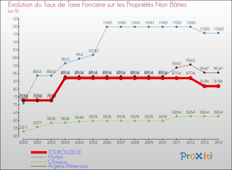 Evolution du taux de la taxe foncière sur les immeubles et terrains non batis pour TOUROUZELLE et les communes proches de 2000 à 2014 Comparaison des taux de la taxe foncière sur les immeubles et terrains non batis pour TOUROUZELLE et les communes voisines de 2000 à 2014
