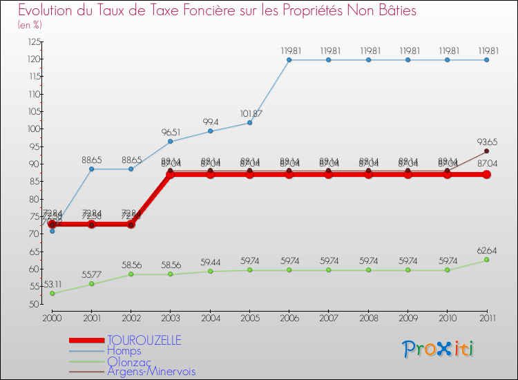 Evolution du taux de la taxe foncière sur les immeubles et terrains non batis pour TOUROUZELLE et les communes proches Comparaison des taux de la taxe foncière sur les immeubles et terrains non batis pour TOUROUZELLE et les communes voisines