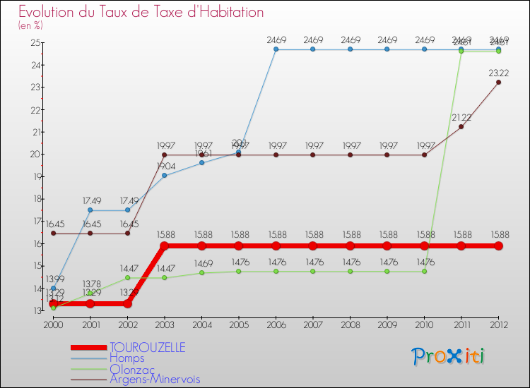 Evolution du taux de la taxe d'habitation pour TOUROUZELLE et les communes proches Comparaison des taux de la taxe d'habitation pour TOUROUZELLE et les communes voisines