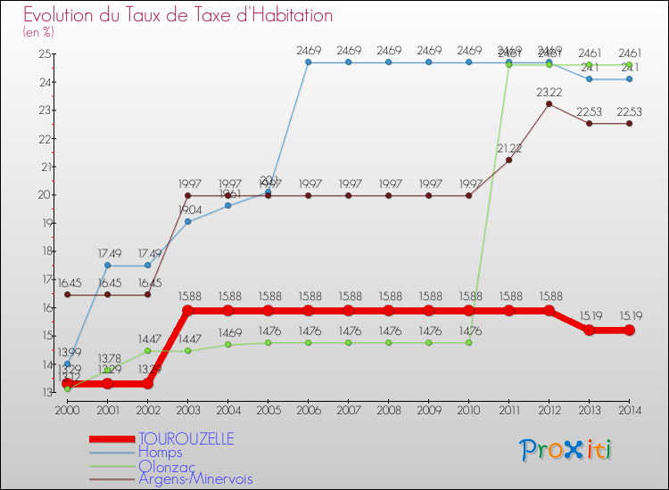 Evolution du taux de la taxe d'habitation pour TOUROUZELLE et les communes proches de 2000 à 2014 Comparaison des taux de la taxe d'habitation pour TOUROUZELLE et les communes voisines de 2000 à 2014