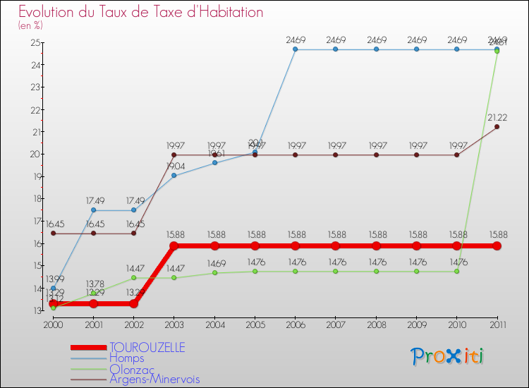 Evolution du taux de la taxe d'habitation pour TOUROUZELLE et les communes proches Comparaison des taux de la taxe d'habitation pour TOUROUZELLE et les communes voisines