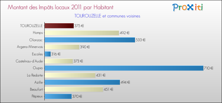 Montant des impôts locaux par Habitant pour TOUROUZELLE et les communes proches Comparaison des impôts locaux par habitant pour TOUROUZELLE et les communes voisines