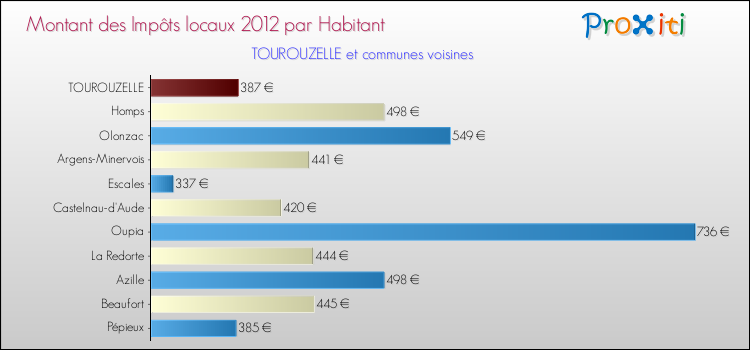 Montant des impôts locaux par Habitant pour TOUROUZELLE et les communes proches Comparaison des impôts locaux par habitant pour TOUROUZELLE et les communes voisines