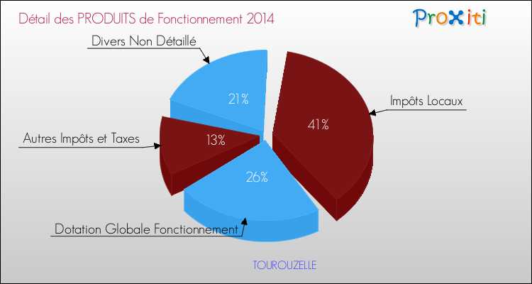 Décomposition du Budget de Fonctionnement 2014 de la commune de TOUROUZELLE Budget de Fonctionnement 2014 pour la commune de TOUROUZELLE