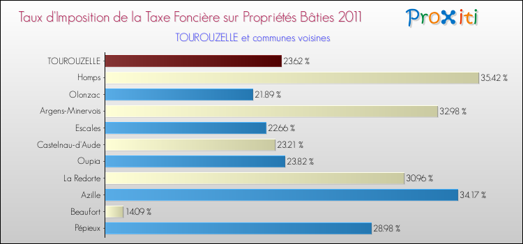 Taux d'imposition de la taxe foncière sur le bati 2011 pour TOUROUZELLE et les communes proches Comparaison des taux d'imposition de la taxe foncière sur le bati 2011 pour TOUROUZELLE et les communes voisines