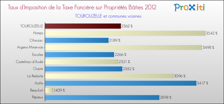 Taux d'imposition de la taxe foncière sur le bati 2012 pour TOUROUZELLE et les communes proches Comparaison des taux d'imposition de la taxe foncière sur le bati 2012 pour TOUROUZELLE et les communes voisines