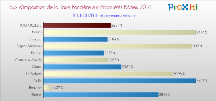 Taux d'imposition de la taxe foncière sur le bati 2014 pour TOUROUZELLE et les communes proches Comparaison des taux d'imposition de la taxe foncière sur le bati 2014 pour TOUROUZELLE et les communes voisines