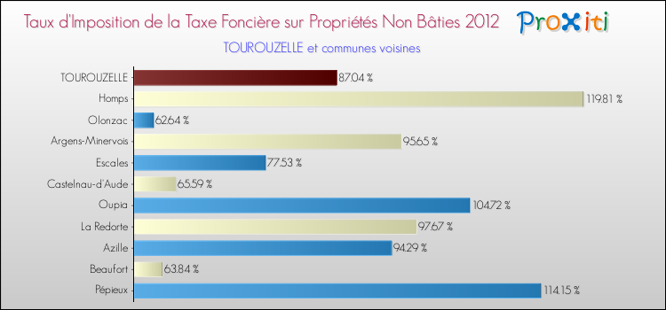 Taux d'imposition de la taxe foncière sur les immeubles et terrains non batis 2012 pour TOUROUZELLE et les communes proches Comparaison des taux d'imposition de la taxe foncière sur les immeubles et terrains non batis 2012 pour TOUROUZELLE et les communes voisines