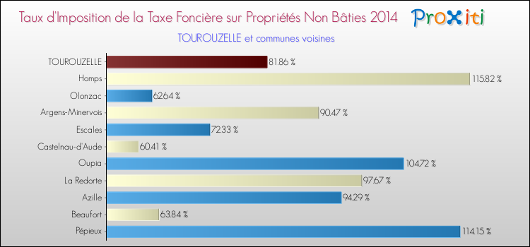Taux d'imposition de la taxe foncière sur les immeubles et terrains non batis 2014 pour TOUROUZELLE et les communes proches Comparaison des taux d'imposition de la taxe foncière sur les immeubles et terrains non batis 2014 pour TOUROUZELLE et les communes voisines