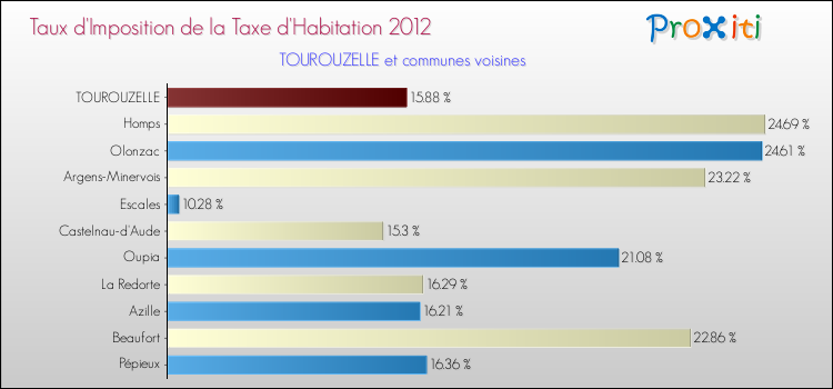 Taux d'imposition de la taxe d'habitation 2012 pour TOUROUZELLE et les communes proches Comparaison des taux d'imposition de la taxe d'habitation 2012 pour TOUROUZELLE et les communes voisines
