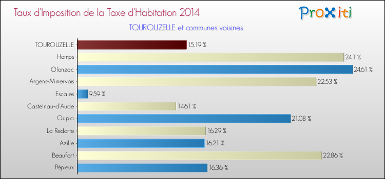 Taux d'imposition de la taxe d'habitation 2014 pour TOUROUZELLE et les communes proches Comparaison des taux d'imposition de la taxe d'habitation 2014 pour TOUROUZELLE et les communes voisines