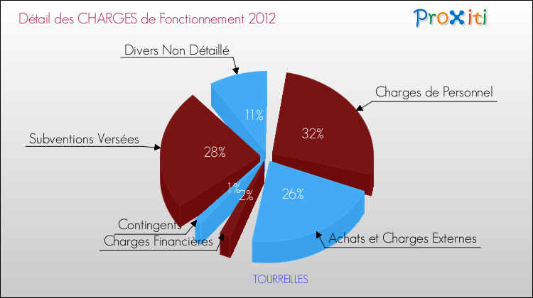 Décomposition des Charges de Fonctionnement 2012 de la commune de TOURREILLES Charges de Fonctionnement 2012 pour la commune de TOURREILLES