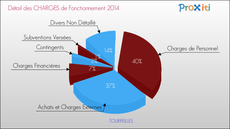 Décomposition des Charges de Fonctionnement 2014 de la commune de TOURREILLES Charges de Fonctionnement 2014 pour la commune de TOURREILLES