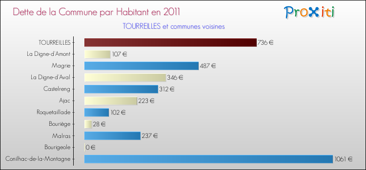 Dette par habitant de la commune en 2011 pour TOURREILLES et les communes proches Comparaison de la dette par habitant de la commune en 2011 pour TOURREILLES et les communes voisines