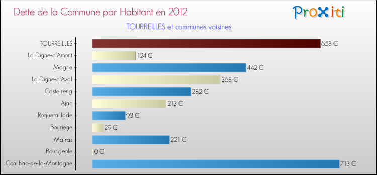 Dette par habitant de la commune en 2012 pour TOURREILLES et les communes proches Comparaison de la dette par habitant de la commune en 2012 pour TOURREILLES et les communes voisines