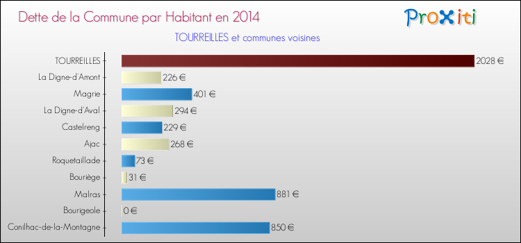 Dette par habitant de la commune en 2014 pour TOURREILLES et les communes proches Comparaison de la dette par habitant de la commune en 2014 pour TOURREILLES et les communes voisines