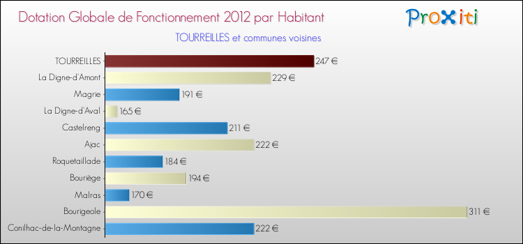 Montant des dotations globales de fonctionnement DGF par Habitant pour TOURREILLES et les communes proches Comparaison des des dotations globales de fonctionnement DGF par habitant pour TOURREILLES et les communes voisines