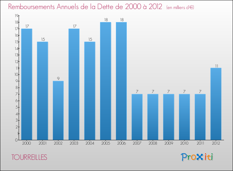 Evolution de l'annuité de la dette pour la commune de TOURREILLES de 2000 à 2012 Annuités de la dette pour TOURREILLES de 2000 à 2012