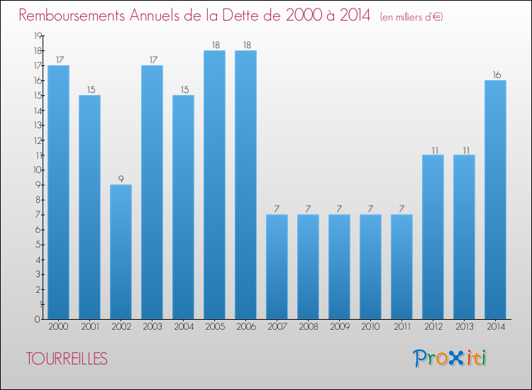 Evolution de l'annuité de la dette pour la commune de TOURREILLES de 2000 à 2014 Annuités de la dette pour TOURREILLES de 2000 à 2014
