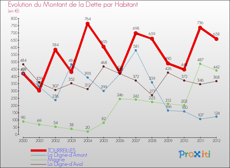 Evolution de la dette par habitant pour la commune de TOURREILLES et les communes proches de 2000 à 2012 Comparaison de la dette par habitant pour TOURREILLES et les communes voisines de 2000 à 2012
