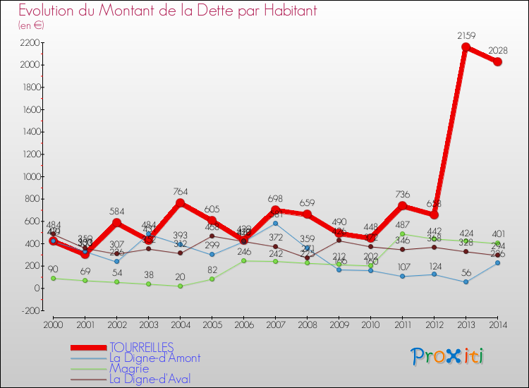 Evolution de la dette par habitant pour la commune de TOURREILLES et les communes proches de 2000 à 2014 Comparaison de la dette par habitant pour TOURREILLES et les communes voisines de 2000 à 2014