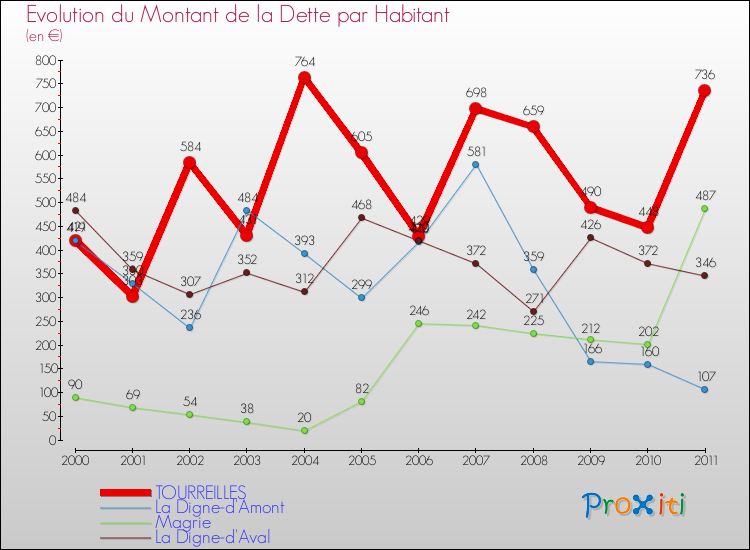 Evolution de la dette par habitant pour la commune de TOURREILLES et les communes proches Comparaison de la dette par habitant pour TOURREILLES et les communes voisines