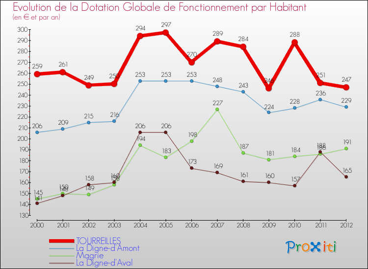 Evolution et montant de la dotation globale de fonctionnement par Habitant pour TOURREILLES et les communes proches Comparaison des dotations globales de fonctionnement par habitant pour TOURREILLES et les communes voisines