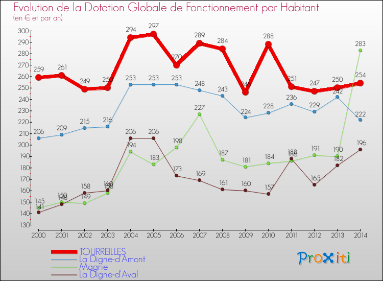 Evolution et montant de la dotation globale de fonctionnement par Habitant pour TOURREILLES et les communes proches de 2000 à 2014. Comparaison des dotations globales de fonctionnement par habitant pour TOURREILLES et les communes voisines de 2000 à 2014.