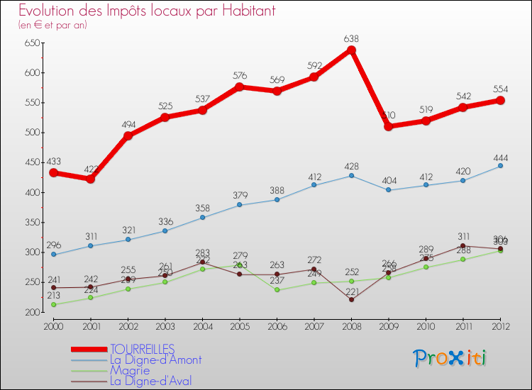 Evolution et montant des impôts locaux par Habitant pour TOURREILLES et les communes proches Comparaison des impôts locaux par habitant pour TOURREILLES et les communes voisines