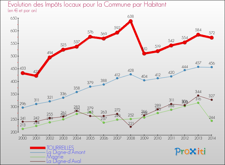 Evolution et montant des impôts locaux par Habitant pour TOURREILLES et les communes proches de 2000 à 2014 Comparaison des impôts locaux par habitant pour TOURREILLES et les communes voisines de 2000 à 2014