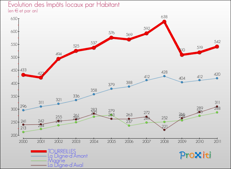 Evolution et montant des impôts locaux par Habitant pour TOURREILLES et les communes proches Comparaison des impôts locaux par habitant pour TOURREILLES et les communes voisines