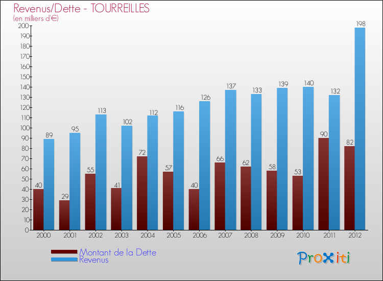Evolution comparée de la dette et des revenus pour la commune de TOURREILLES de 2000 à 2012 Comparaison de la dette et des revenus pour TOURREILLES de 2000 à 2012