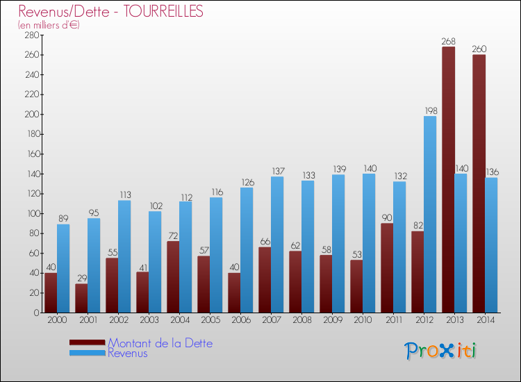 Evolution comparée de la dette et des revenus pour la commune de TOURREILLES de 2000 à 2014 Comparaison de la dette et des revenus pour TOURREILLES de 2000 à 2014