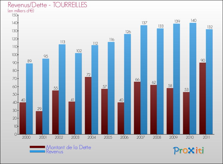 Evolution comparée de la dette et des revenus pour la commune de TOURREILLES de 2000 à 2011 Comparaison de la dette et des revenus pour TOURREILLES de 2000 à 2011