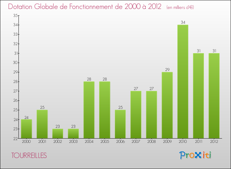 Evolution du montant de la Dotation Globale de Fonctionnement pour la commune de TOURREILLES de 2000 à 2012 Evolution du montant de la Dotation Globale de Fonctionnement pour TOURREILLES de 2000 à 2012
