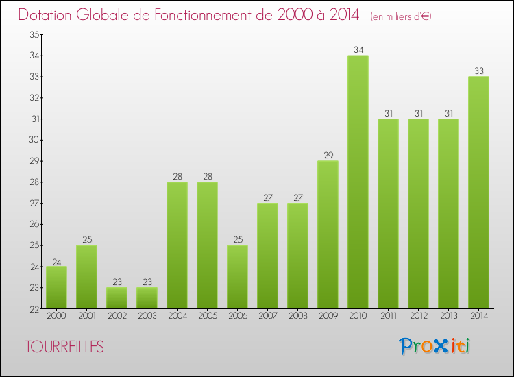 Evolution du montant de la Dotation Globale de Fonctionnement pour la commune de TOURREILLES de 2000 à 2014 Evolution du montant de la Dotation Globale de Fonctionnement pour TOURREILLES de 2000 à 2014