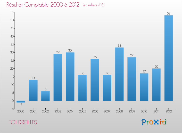 Evolution du résultat comptable pour la commune de TOURREILLES de 2000 à 2012 Evolution du résultat comptable pour TOURREILLES de 2000 à 2012