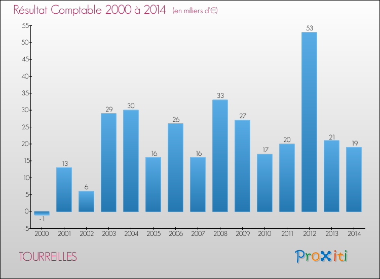 Evolution du résultat comptable pour la commune de TOURREILLES de 2000 à 2014 Evolution du résultat comptable pour TOURREILLES de 2000 à 2014