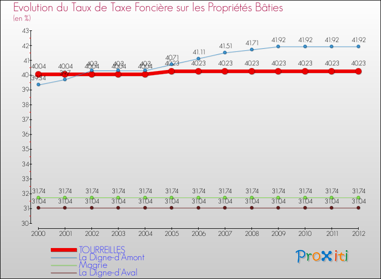 Evolution du taux de la taxe foncière sur le bati pour TOURREILLES et les communes proches de 2000 à 2012 Comparaison des taux de taxe foncière sur le bati pour TOURREILLES et les communes voisines de 2000 à 2012