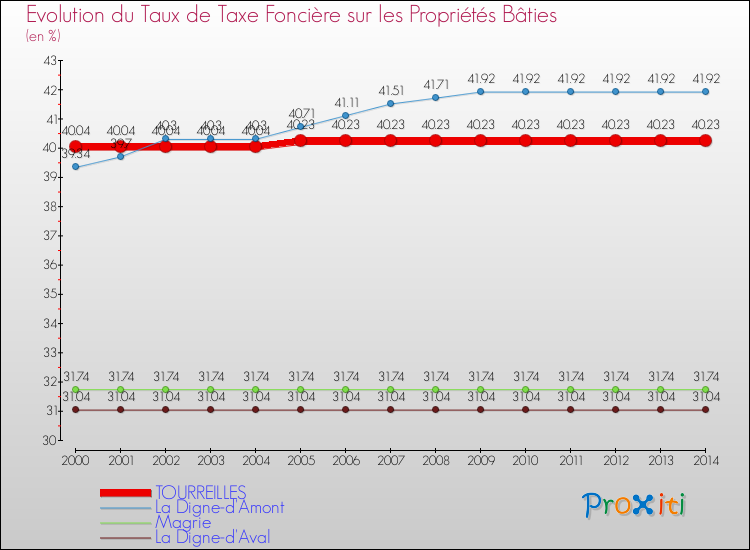 Evolution du taux de la taxe foncière sur le bati pour TOURREILLES et les communes proches de 2000 à 2014 Comparaison des taux de taxe foncière sur le bati pour TOURREILLES et les communes voisines de 2000 à 2014