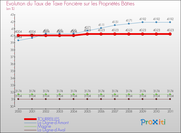 Evolution du taux de la taxe foncière sur le bati pour TOURREILLES et les communes proches Comparaison des taux de taxe foncière sur le bati pour TOURREILLES et les communes voisines